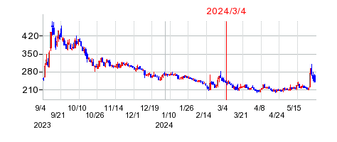 2024年3月4日 15:49前後のの株価チャート